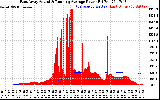 Solar PV/Inverter Performance East Array Actual & Running Average Power Output