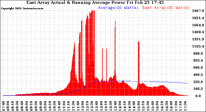 Solar PV/Inverter Performance East Array Actual & Running Average Power Output