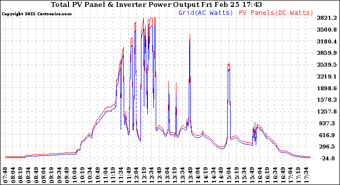 Solar PV/Inverter Performance PV Panel Power Output & Inverter Power Output