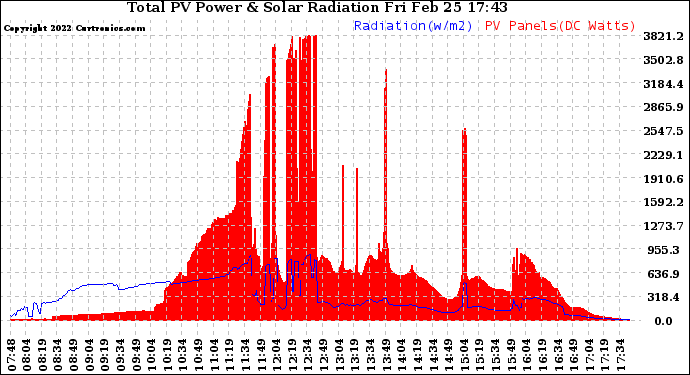 Solar PV/Inverter Performance Total PV Panel Power Output & Solar Radiation