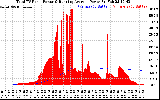 Solar PV/Inverter Performance Total PV Panel & Running Average Power Output