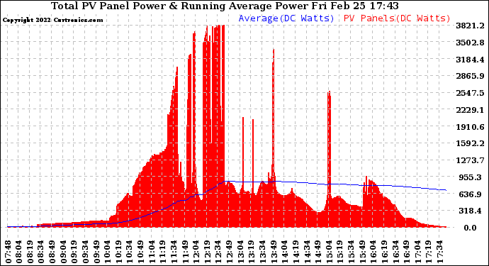 Solar PV/Inverter Performance Total PV Panel & Running Average Power Output