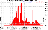 Solar PV/Inverter Performance Total PV Panel Power Output