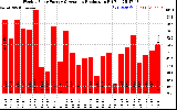 Solar PV/Inverter Performance Weekly Solar Energy Production