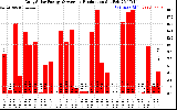 Solar PV/Inverter Performance Daily Solar Energy Production