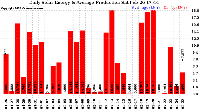 Solar PV/Inverter Performance Daily Solar Energy Production