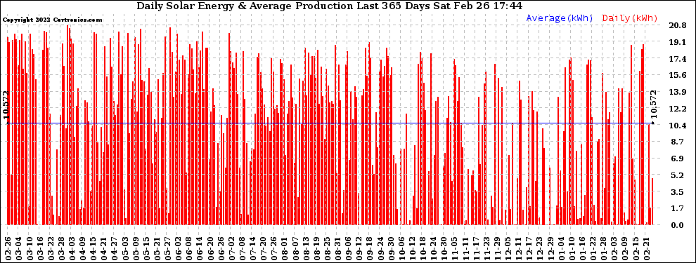 Solar PV/Inverter Performance Daily Solar Energy Production Last 365 Days