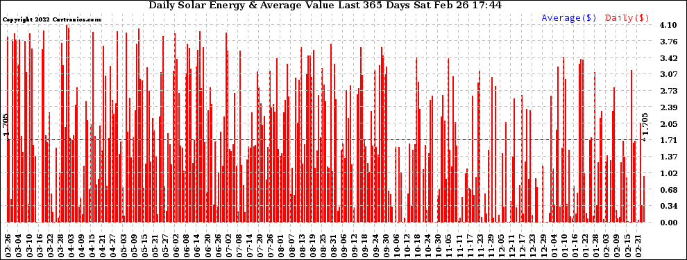 Solar PV/Inverter Performance Daily Solar Energy Production Value Last 365 Days