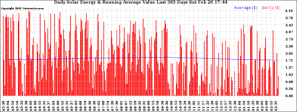 Solar PV/Inverter Performance Daily Solar Energy Production Value Running Average Last 365 Days