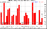 Solar PV/Inverter Performance Daily Solar Energy Production Value