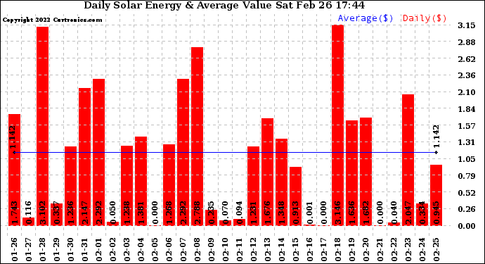 Solar PV/Inverter Performance Daily Solar Energy Production Value