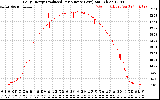 Solar PV/Inverter Performance Daily Energy Production Per Minute