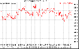 Solar PV/Inverter Performance Grid Voltage