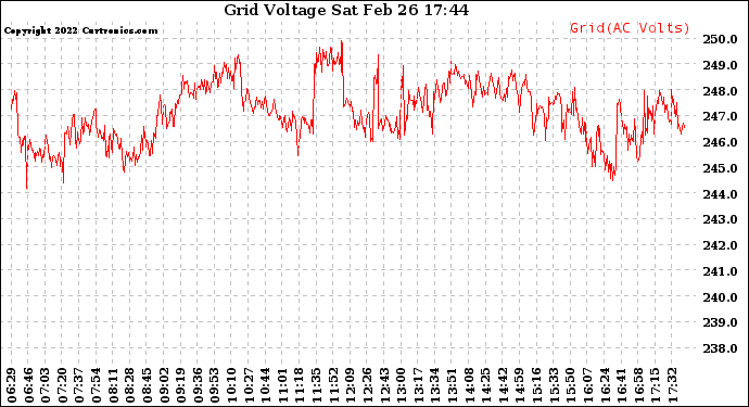 Solar PV/Inverter Performance Grid Voltage