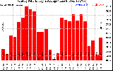 Milwaukee Solar Powered Home MonthlyProductionValue