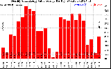 Solar PV/Inverter Performance Monthly Solar Energy Value Average Per Day ($)