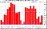 Milwaukee Solar Powered Home Monthly Production Value Running Average