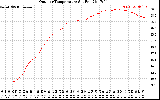 Solar PV/Inverter Performance Outdoor Temperature