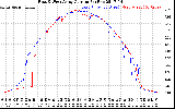 Solar PV/Inverter Performance Photovoltaic Panel Current Output