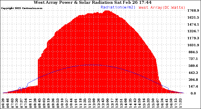 Solar PV/Inverter Performance West Array Power Output & Solar Radiation