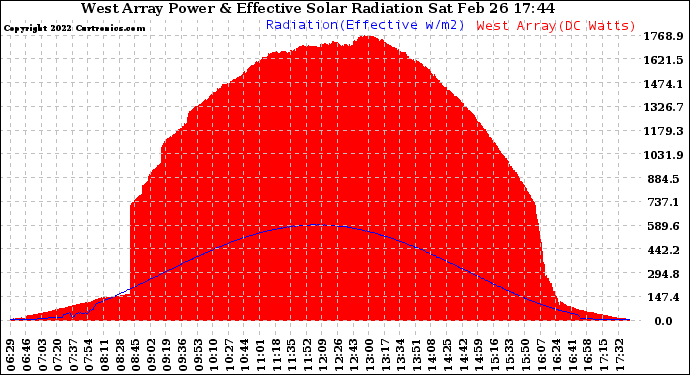 Solar PV/Inverter Performance West Array Power Output & Effective Solar Radiation