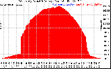 Solar PV/Inverter Performance West Array Actual & Average Power Output