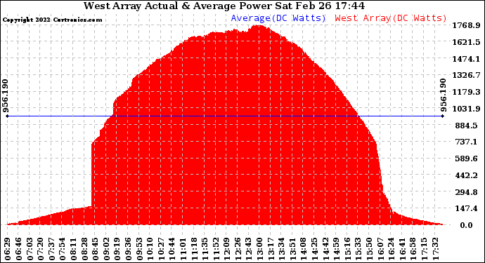 Solar PV/Inverter Performance West Array Actual & Average Power Output