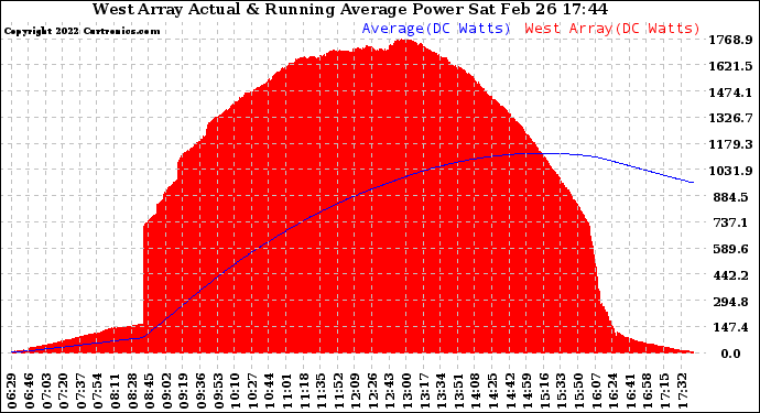 Solar PV/Inverter Performance West Array Actual & Running Average Power Output