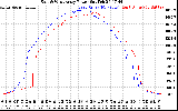 Solar PV/Inverter Performance Photovoltaic Panel Power Output