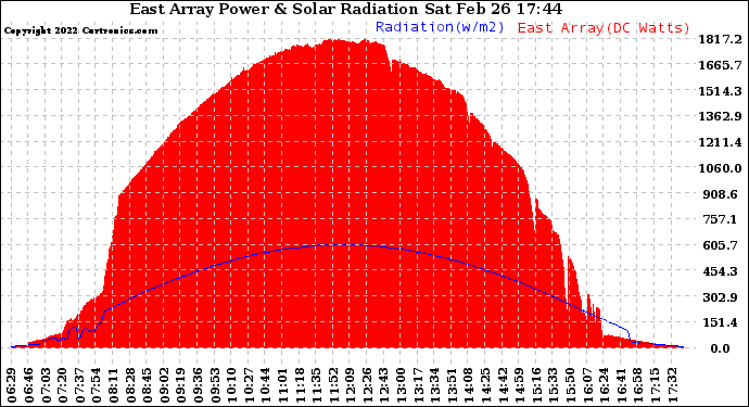 Solar PV/Inverter Performance East Array Power Output & Solar Radiation