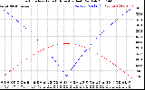 Solar PV/Inverter Performance Sun Altitude Angle & Azimuth Angle