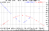 Solar PV/Inverter Performance Sun Altitude Angle & Sun Incidence Angle on PV Panels