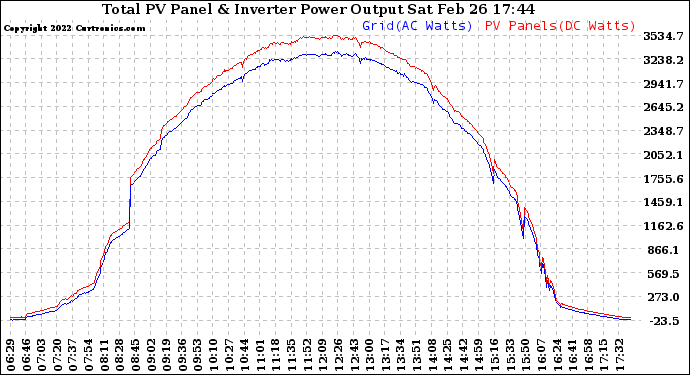 Solar PV/Inverter Performance PV Panel Power Output & Inverter Power Output