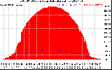 Solar PV/Inverter Performance Total PV Panel Power Output & Solar Radiation