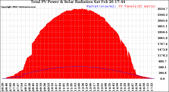 Solar PV/Inverter Performance Total PV Panel Power Output & Solar Radiation