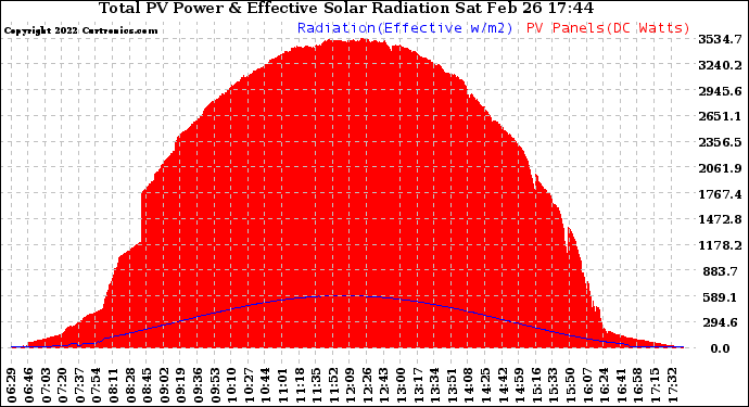 Solar PV/Inverter Performance Total PV Panel Power Output & Effective Solar Radiation