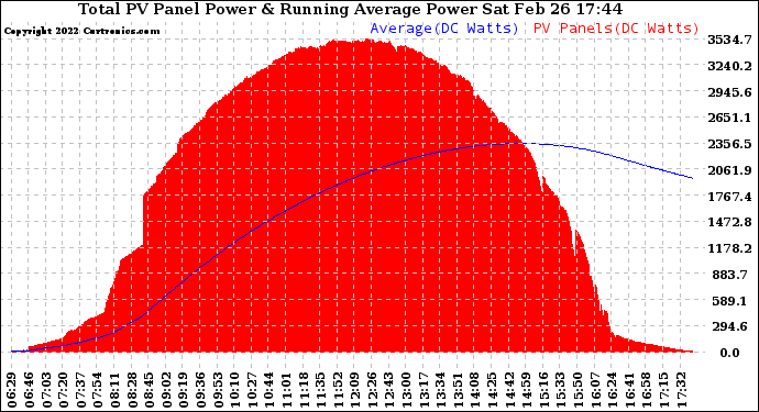 Solar PV/Inverter Performance Total PV Panel & Running Average Power Output