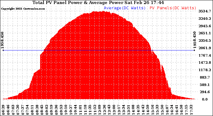 Solar PV/Inverter Performance Total PV Panel Power Output