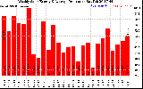 Milwaukee Solar Powered Home WeeklyProduction