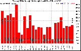 Milwaukee Solar Powered Home WeeklyProductionValue