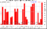 Solar PV/Inverter Performance Daily Solar Energy Production