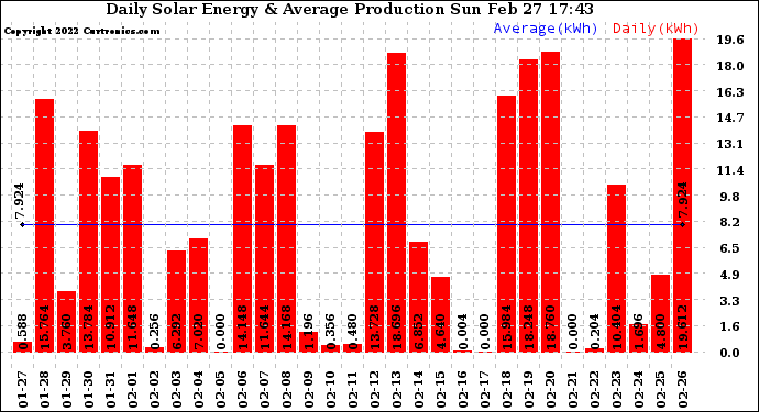 Solar PV/Inverter Performance Daily Solar Energy Production