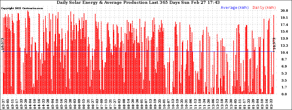 Solar PV/Inverter Performance Daily Solar Energy Production Last 365 Days