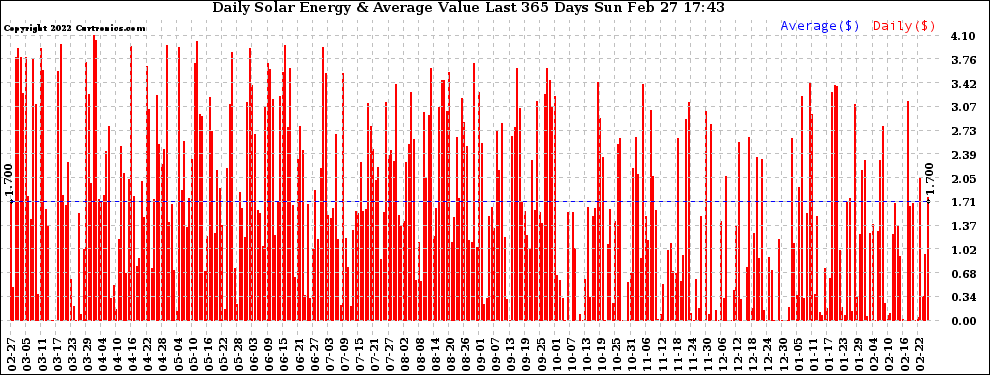 Solar PV/Inverter Performance Daily Solar Energy Production Value Last 365 Days