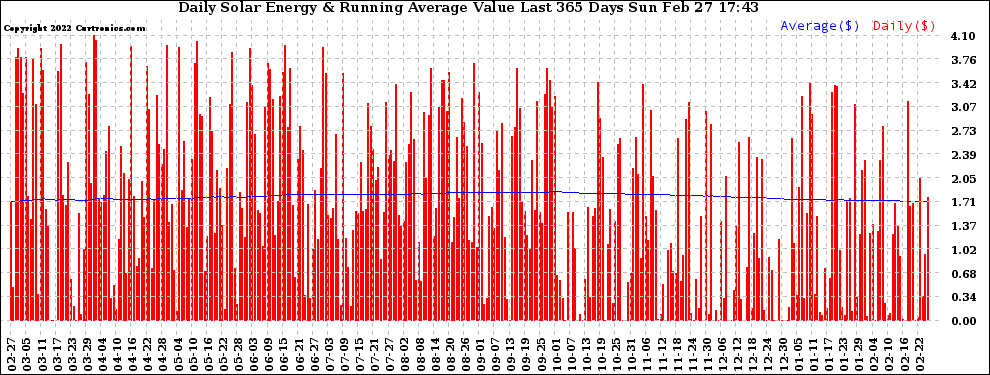 Solar PV/Inverter Performance Daily Solar Energy Production Value Running Average Last 365 Days