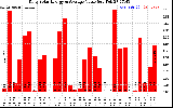 Solar PV/Inverter Performance Daily Solar Energy Production Value