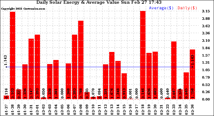 Solar PV/Inverter Performance Daily Solar Energy Production Value