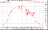 Solar PV/Inverter Performance Daily Energy Production Per Minute