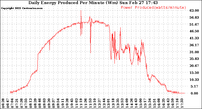 Solar PV/Inverter Performance Daily Energy Production Per Minute