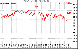 Solar PV/Inverter Performance Grid Voltage